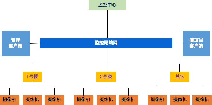 養(yǎng)老院視頻監(jiān)控