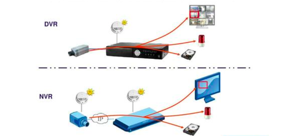 NVR與DVR區(qū)別