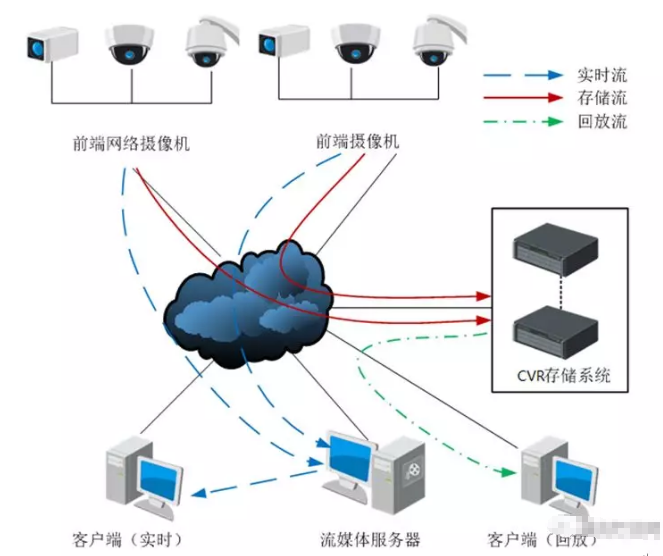 安防監(jiān)控存儲(chǔ)