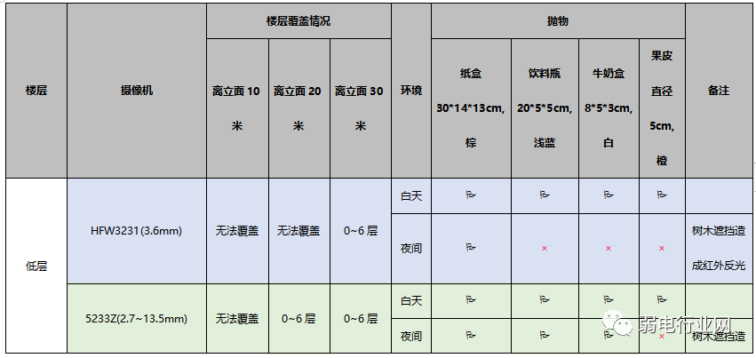 大華高空拋物監(jiān)控系統(tǒng)
