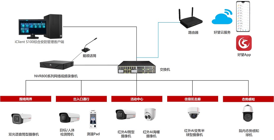 華為好望養(yǎng)老院智慧監(jiān)管系統(tǒng)