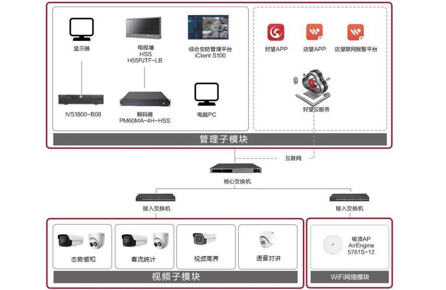華為好望連鎖店視頻監(jiān)控系統(tǒng)